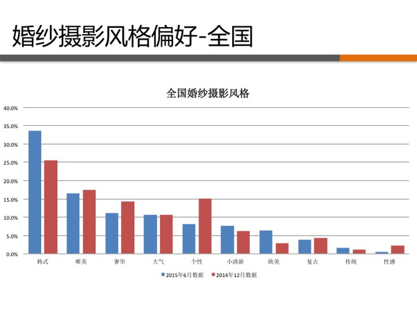 2023年婚纱照行业前景分析：婚纱照行业发展迎来前所未有机遇(图1)